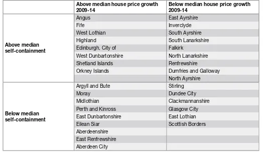 Table 4.1: Classiﬁcation of Scottish local authorities – house price inﬂation by self-containment