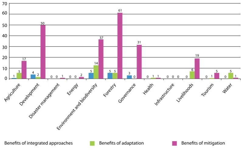 Figure 2. Types of benefits expected from adaptation and mitigation actions by sector or thematic area.