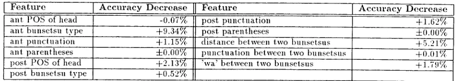Table 7: Decrease of Parsing Accuracy When Each Attribute Removed 