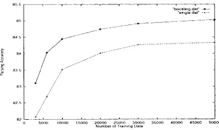 Figure 3: l,earning C.urve of Boost.itlg Parser 