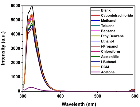 Fig. 3. Fluorescence spectra of [Zn(bipy)2(H2O)](ClO4)2 dissolved in DMSO (blank) and upon the 