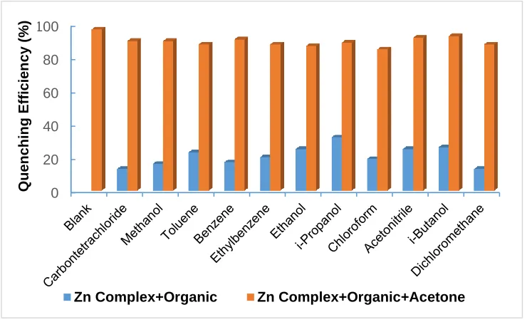 Fig. 4. Quenching efficiency of [Zn(bipy)2(H2O)](ClO4)2 upon the addition of different organic solvents except for acetone (blue) and subsequent addition of acetone (orange)