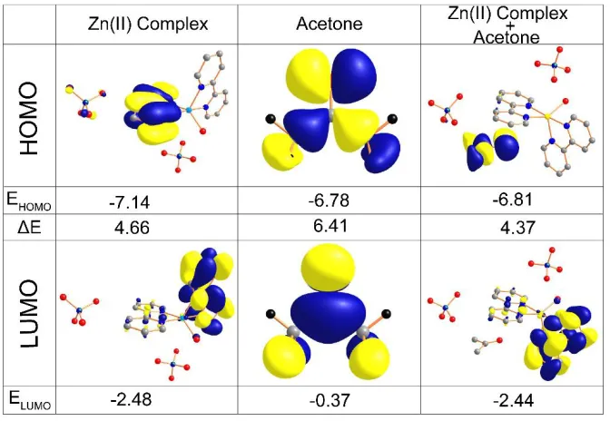 Fig. 8. Comparative Frontier molecular orbital diagram. 