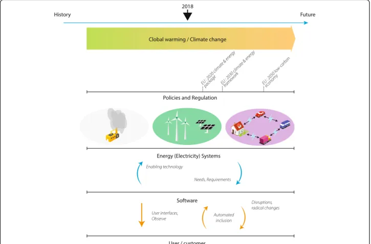 Figure 1 represents our conceptualization of world with parallel developments on various energy systems related sectors in the society