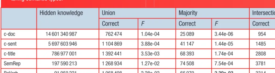 Table 3: Hidden connection breakdown (with synonym