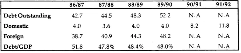 Table 1: Government Debt (T$ million)86/8787/88