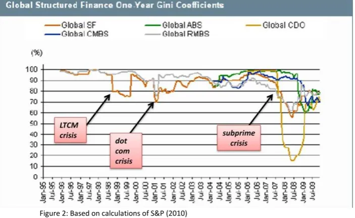 Figure 2: Based on calculations of S&P (2010) 