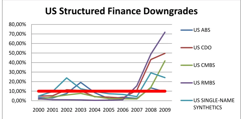 Figure 3: Based on calculations of S&P (2010) 