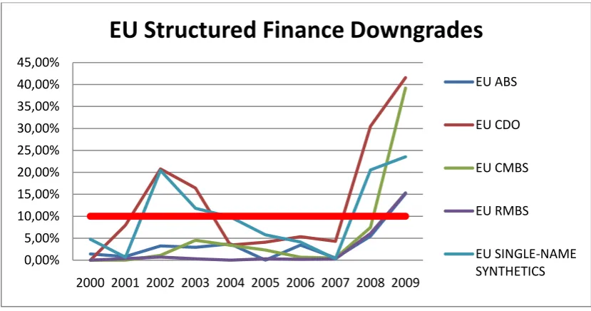 Figure 5: Based on calculations of S&P (2010) 