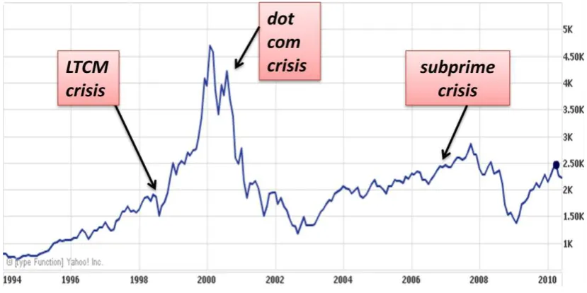 Figure 1: Performance of the Nasdaq Composite Index based on calculations of Yahoo Finance 