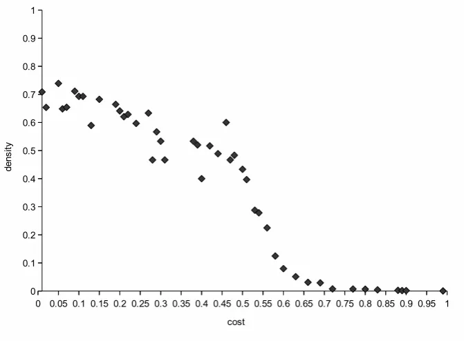 Figure 1: Network density over all cost samples.