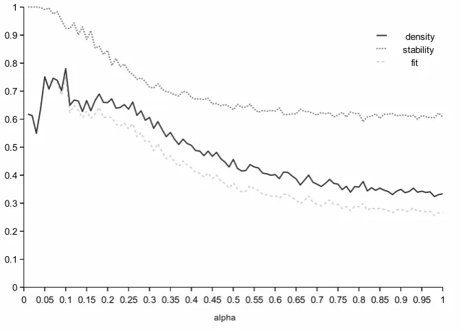 Figure 2: Network density, stability and ﬁt for the low cost range.