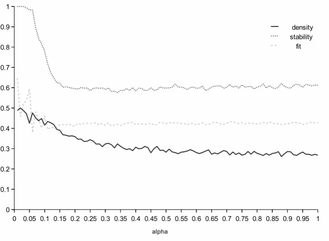 Figure 3: Network density, stability and ﬁt for the medium cost range.