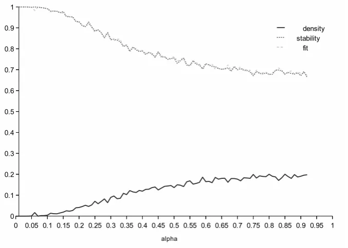 Figure 4: Network density, stability and ﬁt for the high cost range.