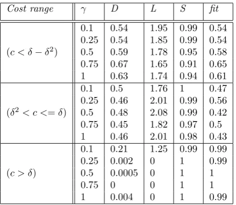 Table 4: Simulation results for various γ