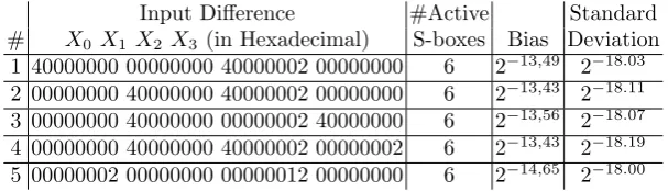 Table 4: 4-Round biases for 3-round diﬀerentials with probability 2−round linear approximation with bias 25 and 1-−5.