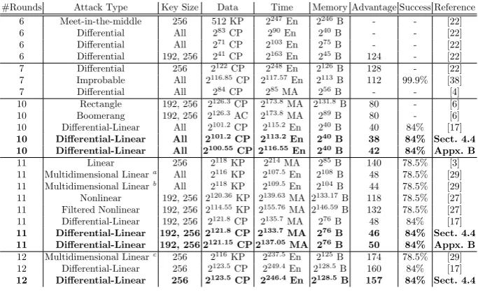 Table 1: Summary of attacks on Serpent. Note that it is claimed in [27] thatthe multidimensional linear attacks of [29] may not work as claimed dependingon the linear hull eﬀect