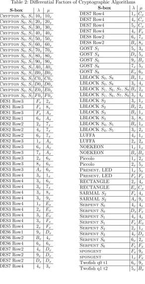 Table 2: Diﬀerential Factors of Cryptographic Algorithms
