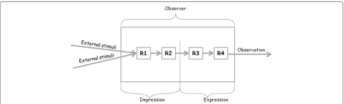 Fig. 2 Observer with several receptors. Note: Only receptor R1 is relevant to the estimation of the spatial and temporal resolution of the observation