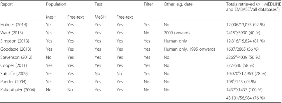 Table 5 Basic details of MEDLINE search strategies