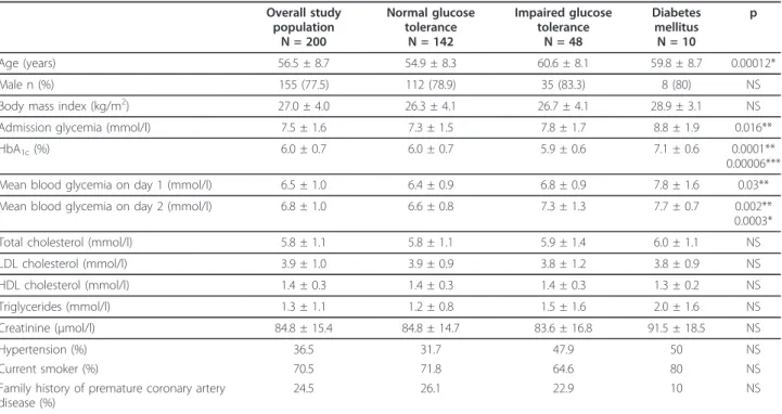 Table 1 Baseline characteristics of study groups with normal glucose tolerance, impaired glucose tolerance and diabetes mellitus as assessed with oral glucose tolerance test at the 3-month follow-up (n = 200)
