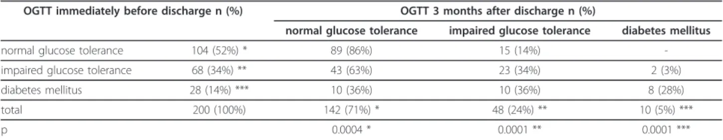 Table 2 Results of OGTT immediately before discharge and 3 months after discharge (n = 200)