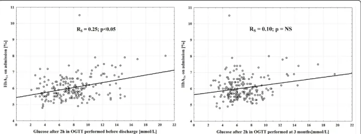 Figure 2 Relations between HbA 1c assessed on admission and plasma glucose after 2 hours in OGTT performed before discharge and