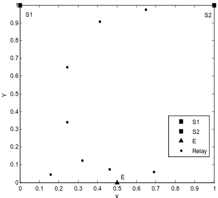 Figure 2. The 1 × 1 simulation scenario with K = 8 relays. 