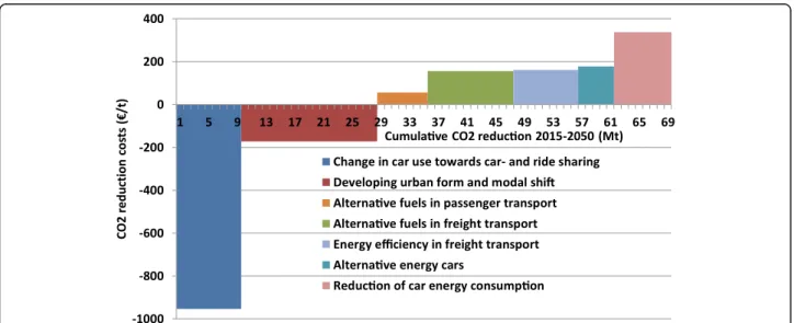 Figure 4 presents the cost efficiency of different CO 2