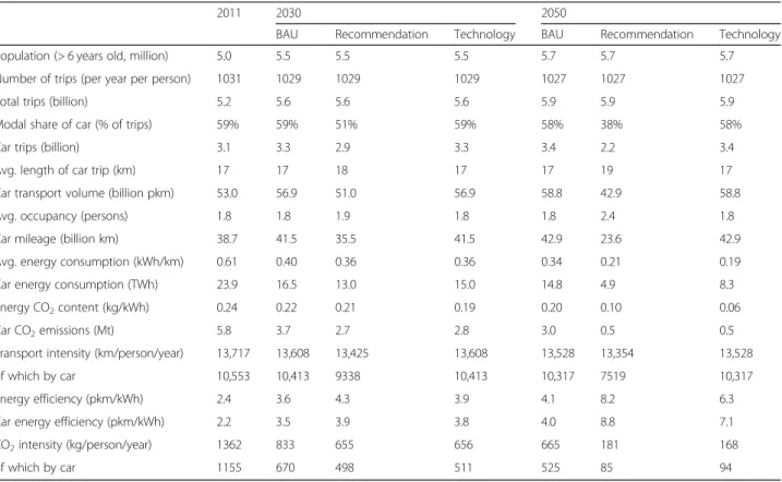 Table 3 presents the detailed results related to passenger car transport in the three scenarios in 2011, 2030 and 2050