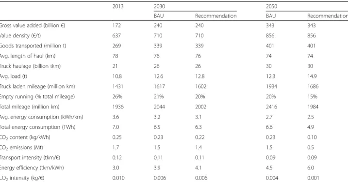 Table 4 Values of framework indicators for truck transport in BAU and recommendation scenarios in 2013, 2030 and 2050