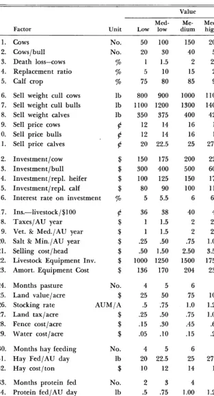 Table 1. Management factors that influence net income of beef cow-calf ranches and values for each
