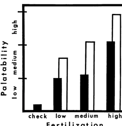 Table 6. Phosphorus increases (% P in fertilized plot- % P in check)l in soil samples from annual range as a result of fertilization
