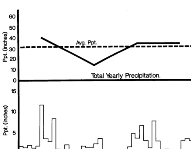 FIG. 2. Herbage yield &m/4.36 fta, oven- dry) on July 15 and August 15, 1965- 68, and total herbage yield (includes Oct