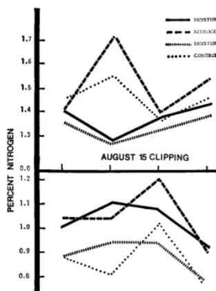 Table 2. Moisture-use efficiency (lb. dry matter/inch water) for different nitrogen and moisture treatments during 1965-68