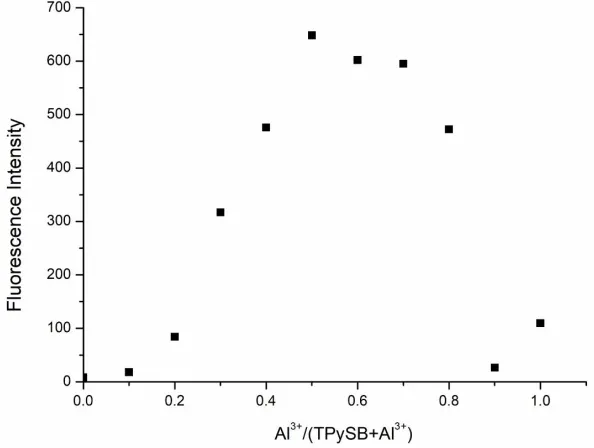 Figure S4. Fluorescence response of receptor TPySB (1×10-5 mol/L). The black bar represents emission intensity after adding 10 equvi
