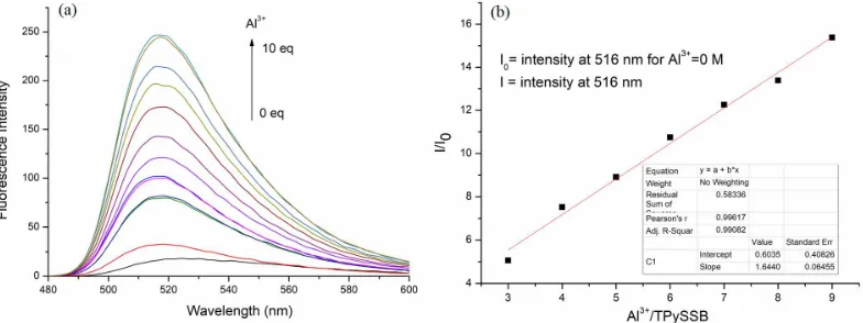 Figure 2. Fluorescence response of receptor TPySSB (1×10-5 mol/L). The black bar represents emission intensity after adding 10 equvi