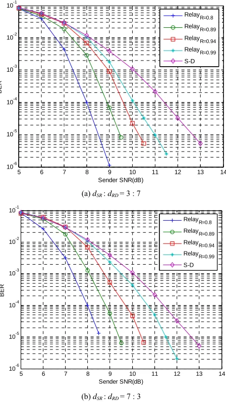 Figure 5. Throughputs comparison of SD link and different relay channel schemes. coding performance is not good enough