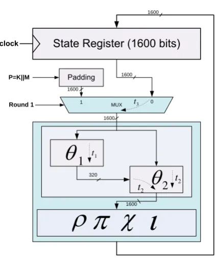 Fig. 3. Structure of Keccak hardware implementation