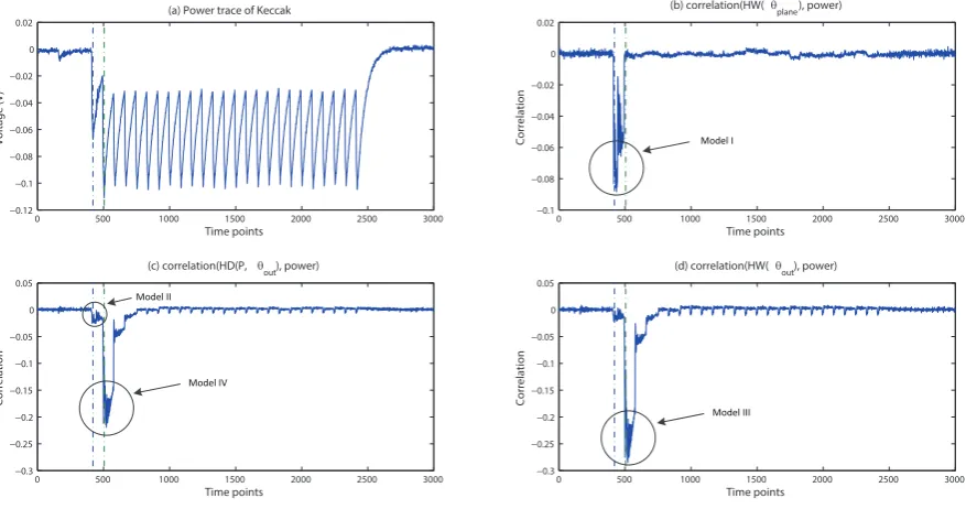 Fig. 4. Power trace and the correlations