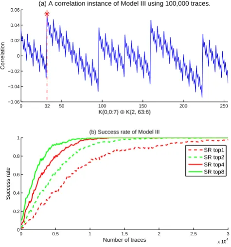Fig. 5. Success rate curves based on model III