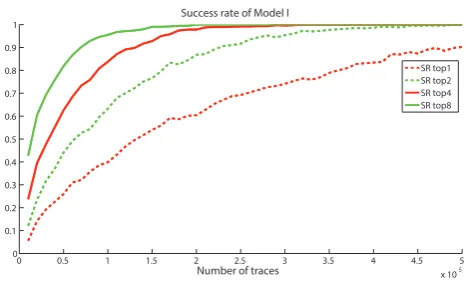 Fig. 6. Success rate based on model I