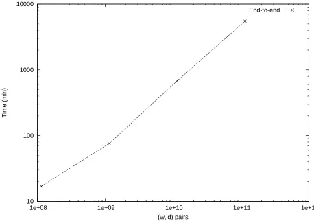 Figure 11: LL SKS Pre-processing: Scaling Database Size