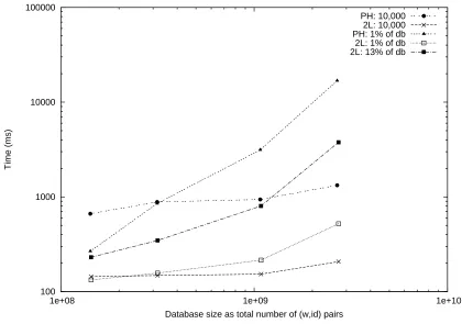 Figure 12: Clueweb09 SKS Query: Scaling Database Size, comparing Πpack vs Π2lev for various result set sizes.