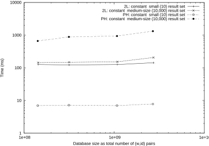 Figure 13: Clueweb09 SKS Query: Scaling Database Size, comparing Πpack vs Π2lev for constant (10 and 10,000)result set sizes.