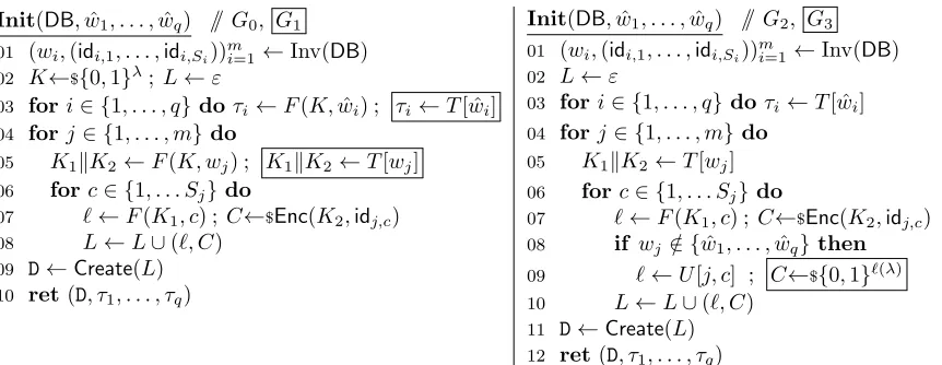 Figure 6: Games G0–G3 for the proof of Theorem 6. G1 and G3 include the boxed code while G0 and G2 do not.The notation L ← L ∪ (ℓ, C) means that (ℓ, C) i