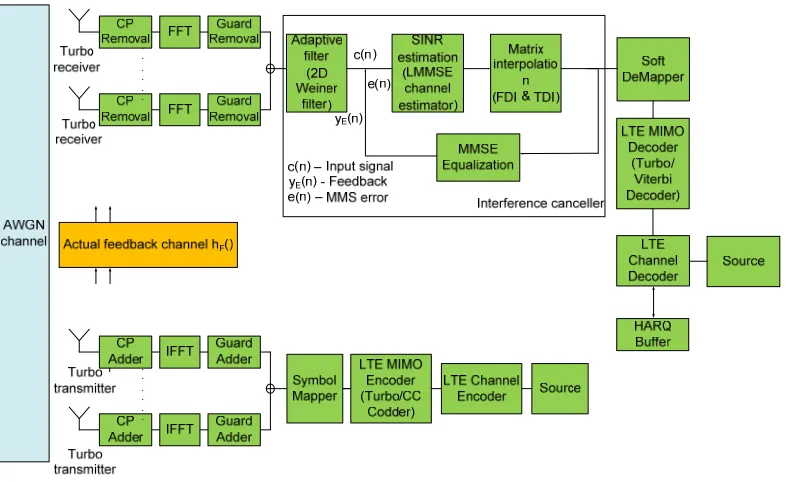 Figure 3. Proposed system model of ICS Repeater without Pilot signal for 3GPP/LTE.