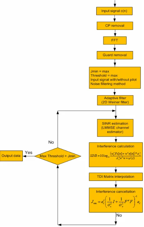Figure 4. Proposed combination signal processing technique of ICS for 3GPP/LTE. 