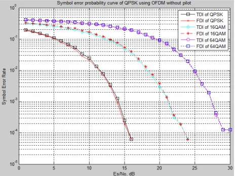 Figure 5. The symbol error rate comparison of the pro-posed non-pilot technique with that of a 2Tx−2Rx at the MMSE receiver