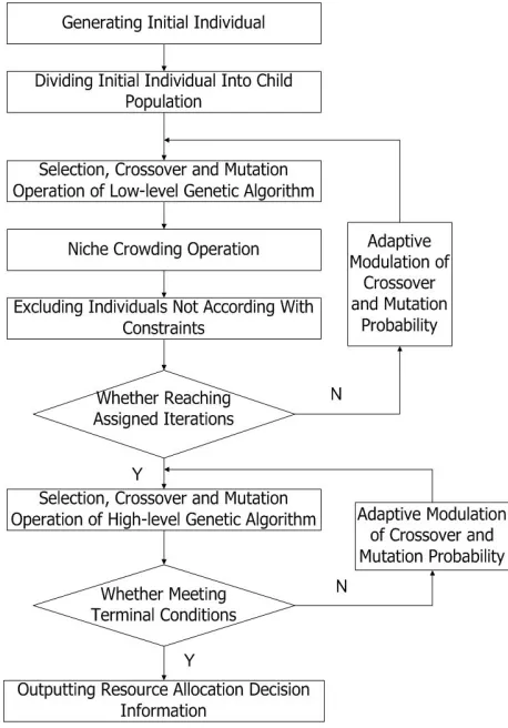 Figure 1. CR Spectrum Allocation Flow Chart Based on Improved Genetic Algorithm. 